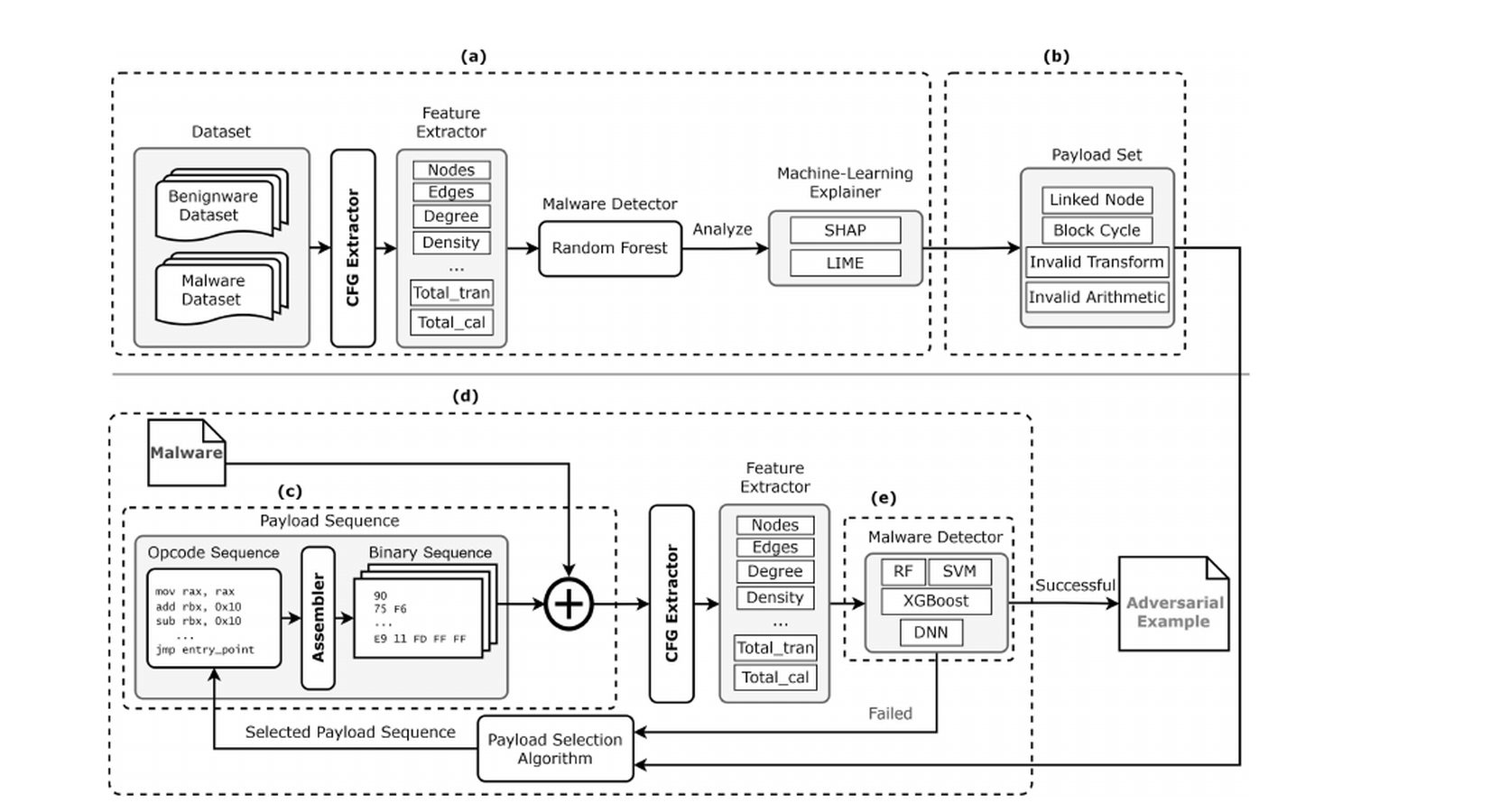 Proposed adversarial attack framework against ML-based IoT malware detection — feature extraction with SHAP/LIME explainability, payload set, iterative payload injection, evaluation against RF/SVM/XGBoost/DNN detectors (IEEE Consumer Electronics Magazine 2025)