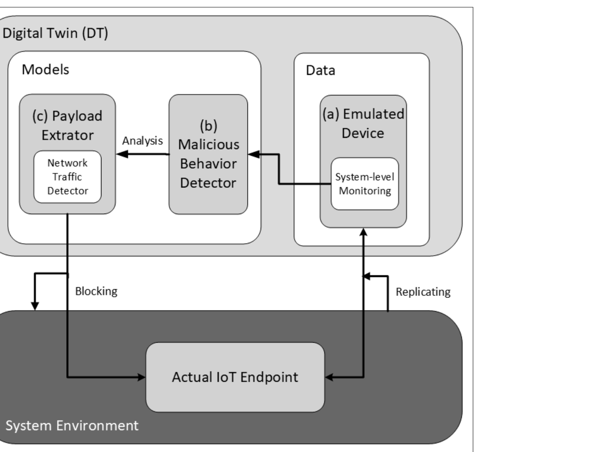 Framework for Digital Twins — Payload Extractor, Malicious Behavior Detector, Emulated Device, and System-level Monitoring layers replicating the Actual IoT Endpoint with blocking response (IEEE IoT Magazine 2024)