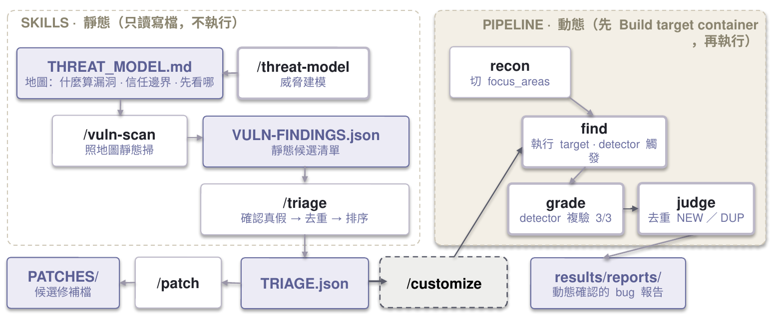 Agentic harness data flow. Static skills: threat-model, vuln-scan, triage, patch. Dynamic pipeline: recon, find, grade, judge, on a live target.