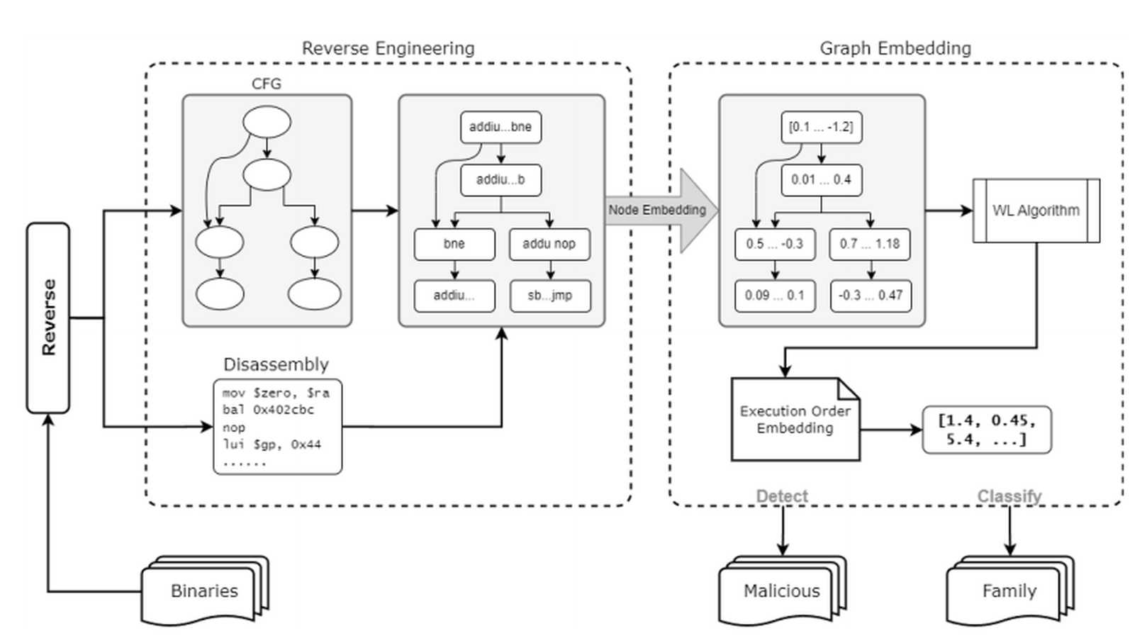 Execution order analysis framework — Reverse Engineering (CFG + Disassembly), Node Embedding, Graph Embedding (WL Algorithm), Execution Order Embedding for Detect/Classify IoT malware families (ACM TECS 2025)