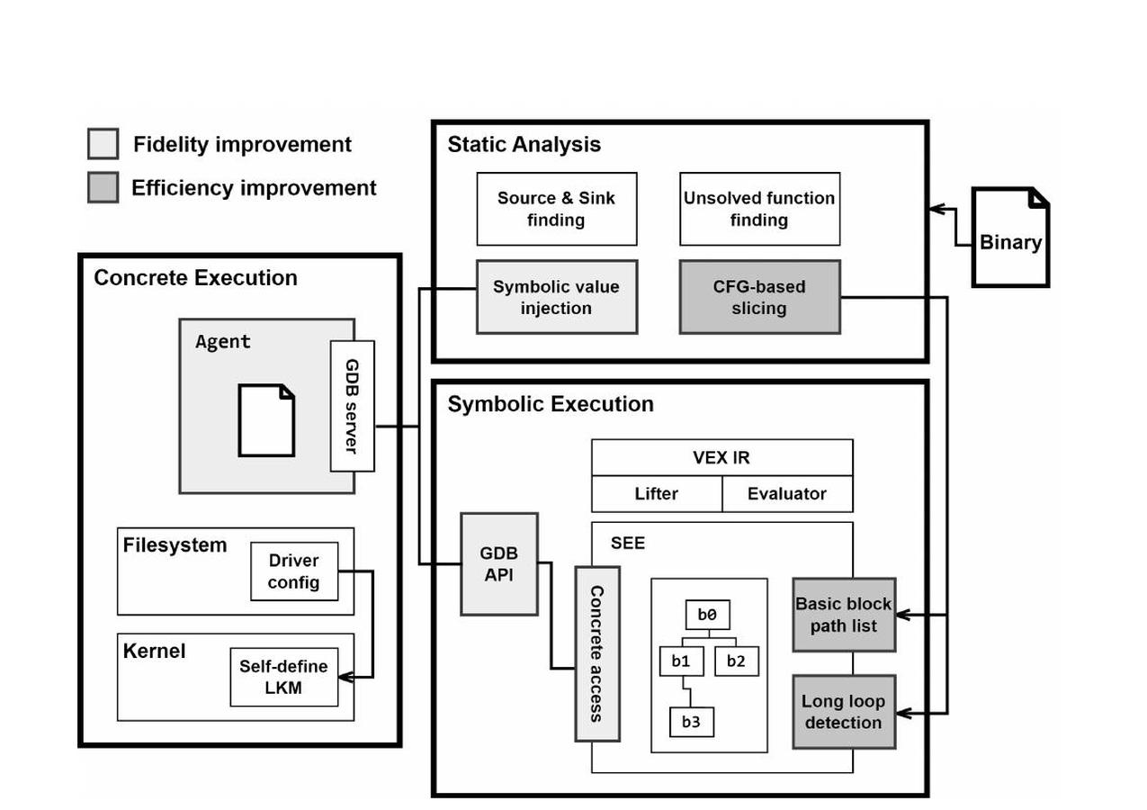 Guided concolic execution system design — Static Analysis, Concrete Execution, and Symbolic Execution components for IoT firmware authentication-bypass discovery (NDSS 2024 poster)