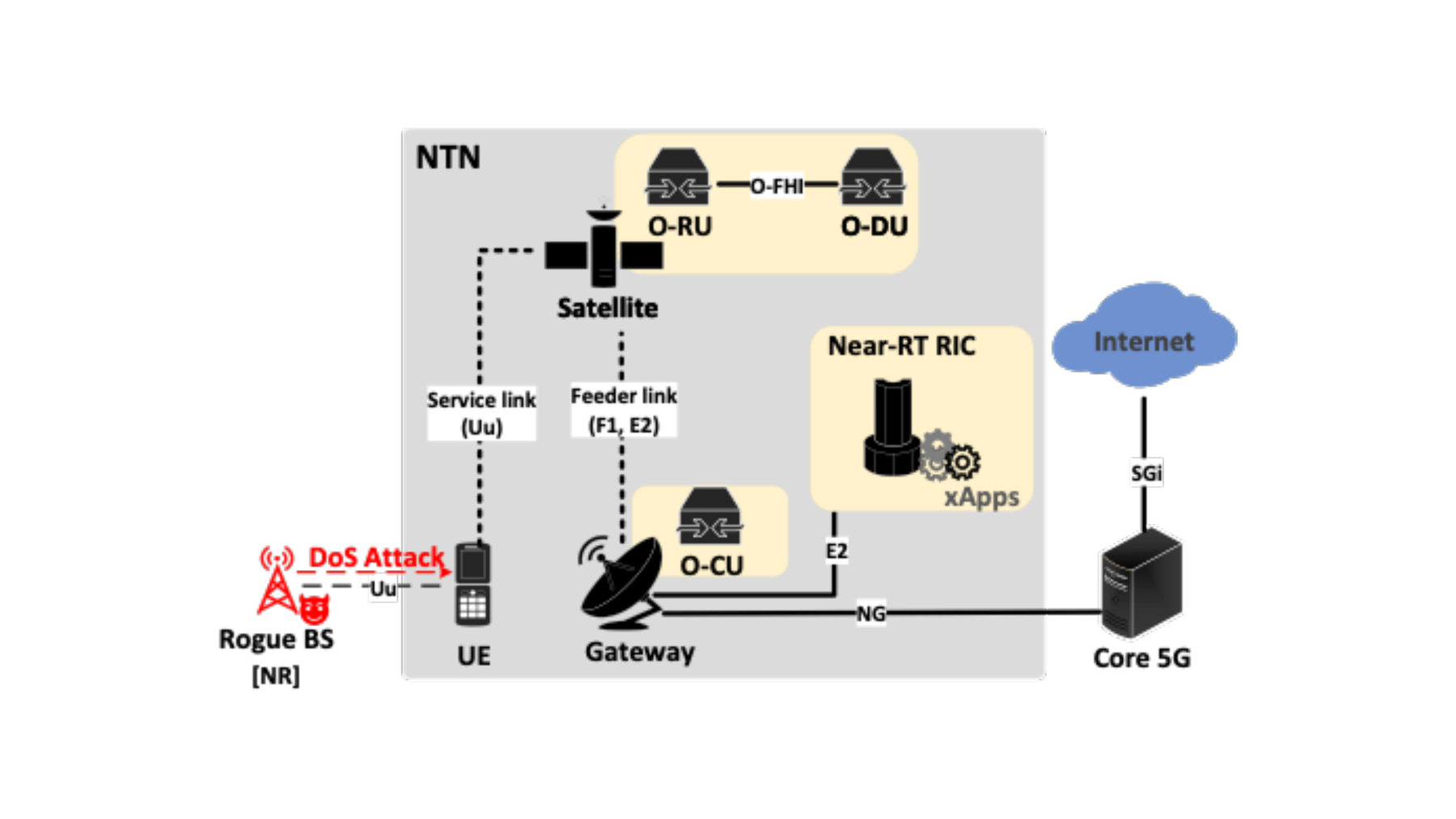 O-RAN over NTN architecture — O-RU/O-DU on the satellite, O-CU at the gateway, Near-RT RIC xApps and 5G core on the ground; service link (Uu) and feeder link (F1, E2); rogue base station DoS attack on the UE