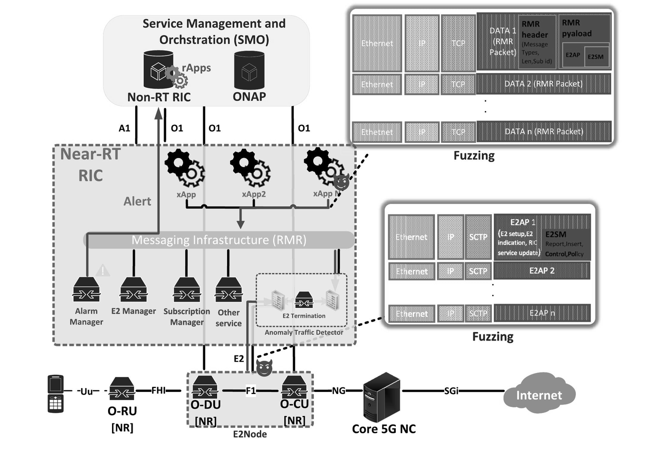 Overview of O-RAN architecture with anomaly traffic detector framework — Near-RT RIC, SMO, RMR messaging infrastructure, E2 interface, xApp threats (IEEE OJCOMS 2025)